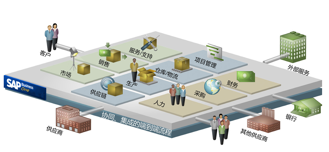 SAP Business One整体解决方案