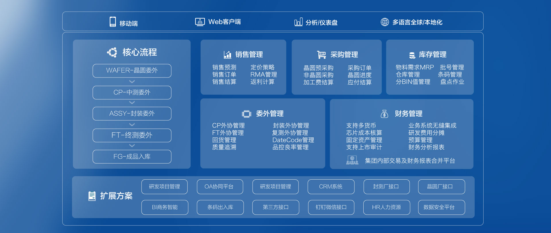 芯片设计行业一体化SAP ERP解决方案