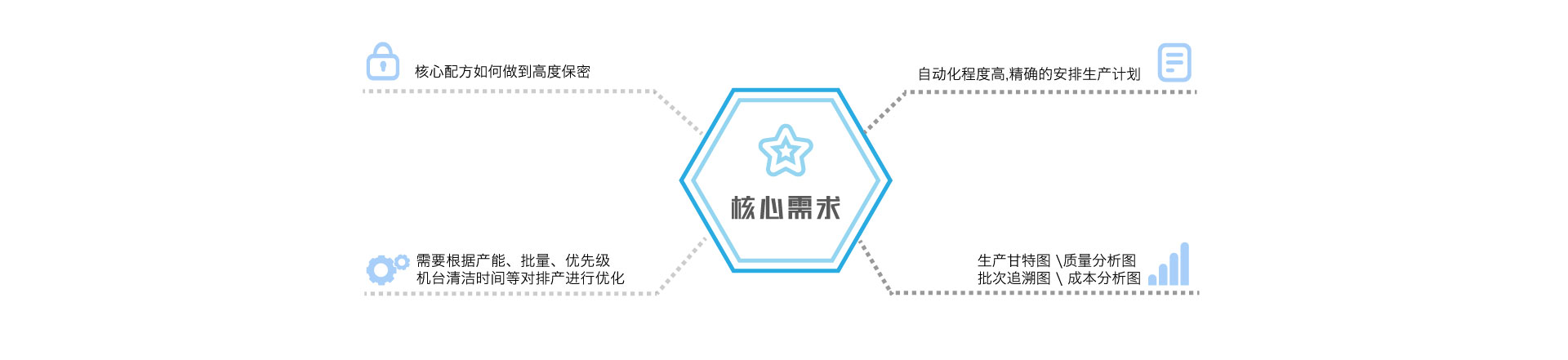 半导体材料行业一体化SAP ERP解决方案