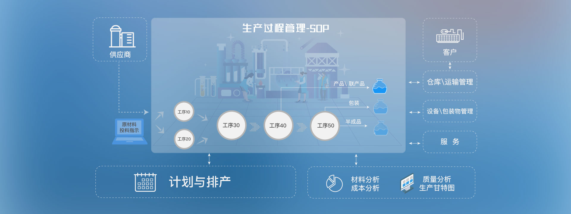 半导体材料行业一体化SAP ERP解决方案